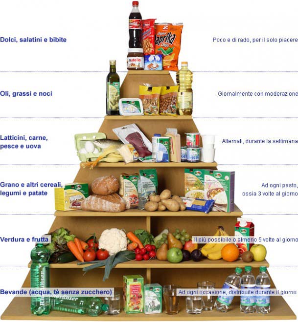 immagine piramide alimentare